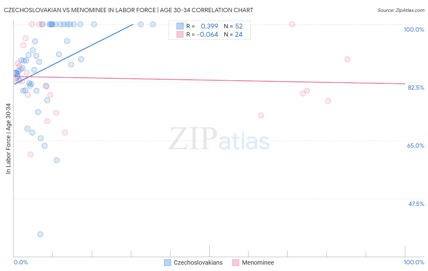 Czechoslovakian vs Menominee In Labor Force | Age 30-34