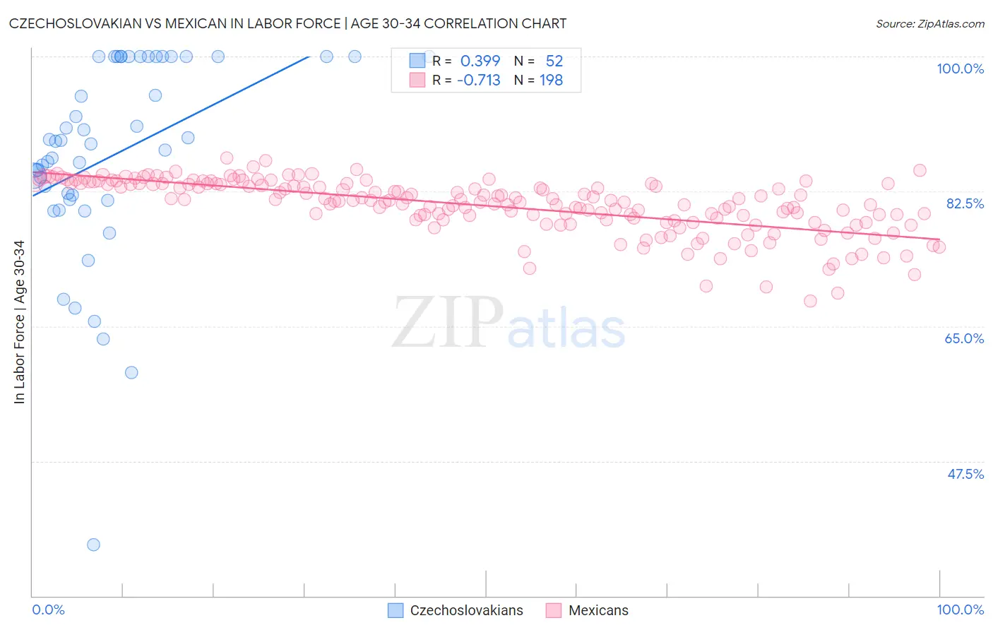 Czechoslovakian vs Mexican In Labor Force | Age 30-34