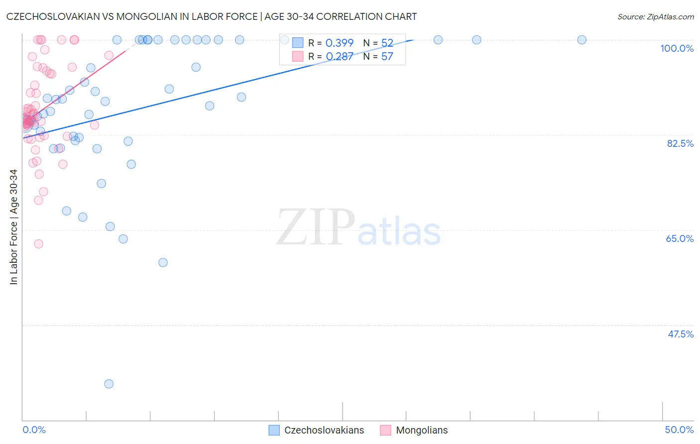 Czechoslovakian vs Mongolian In Labor Force | Age 30-34