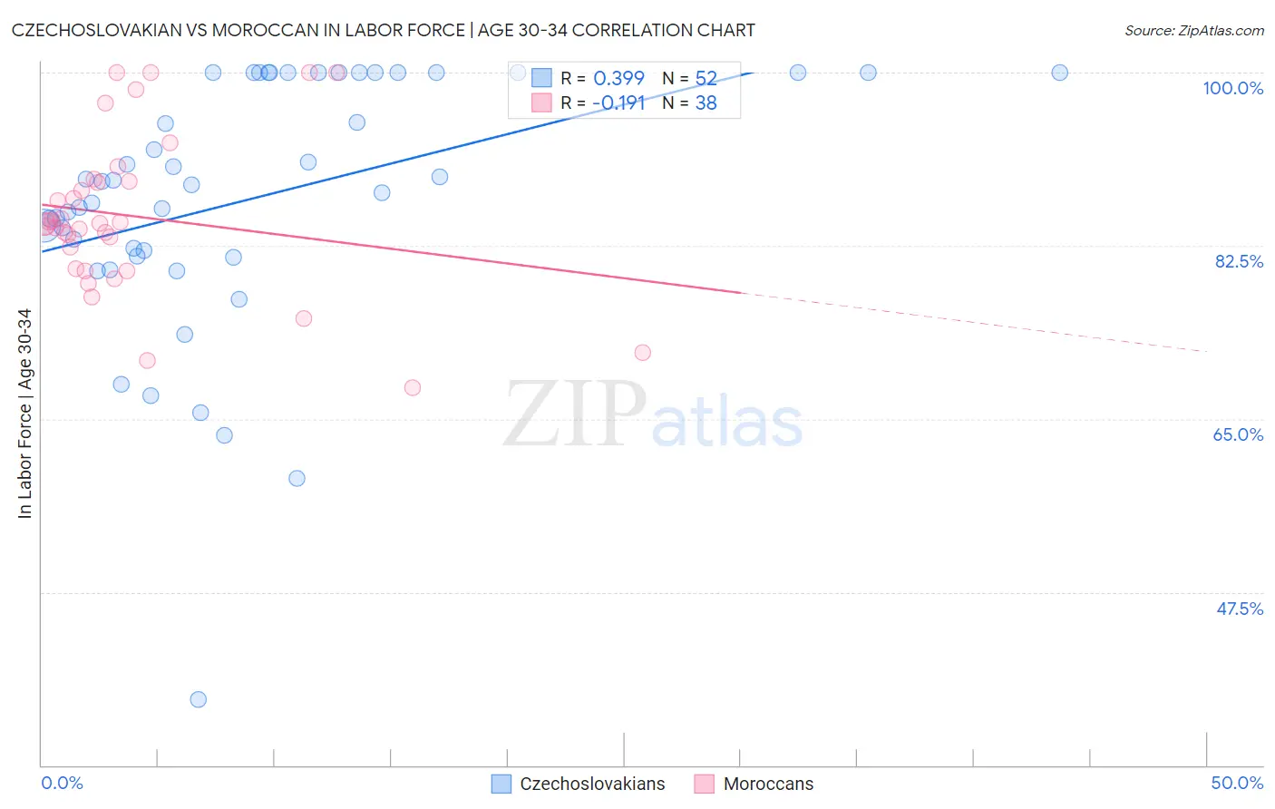 Czechoslovakian vs Moroccan In Labor Force | Age 30-34