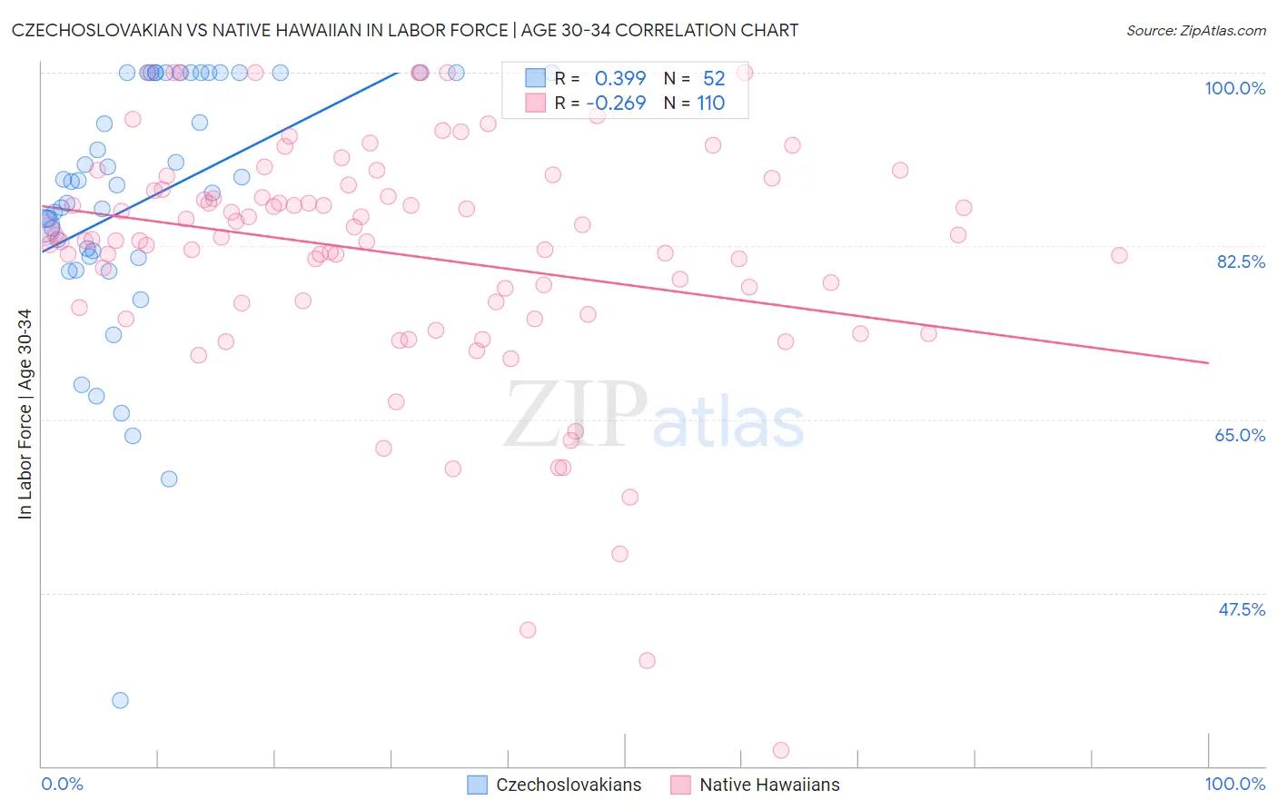 Czechoslovakian vs Native Hawaiian In Labor Force | Age 30-34