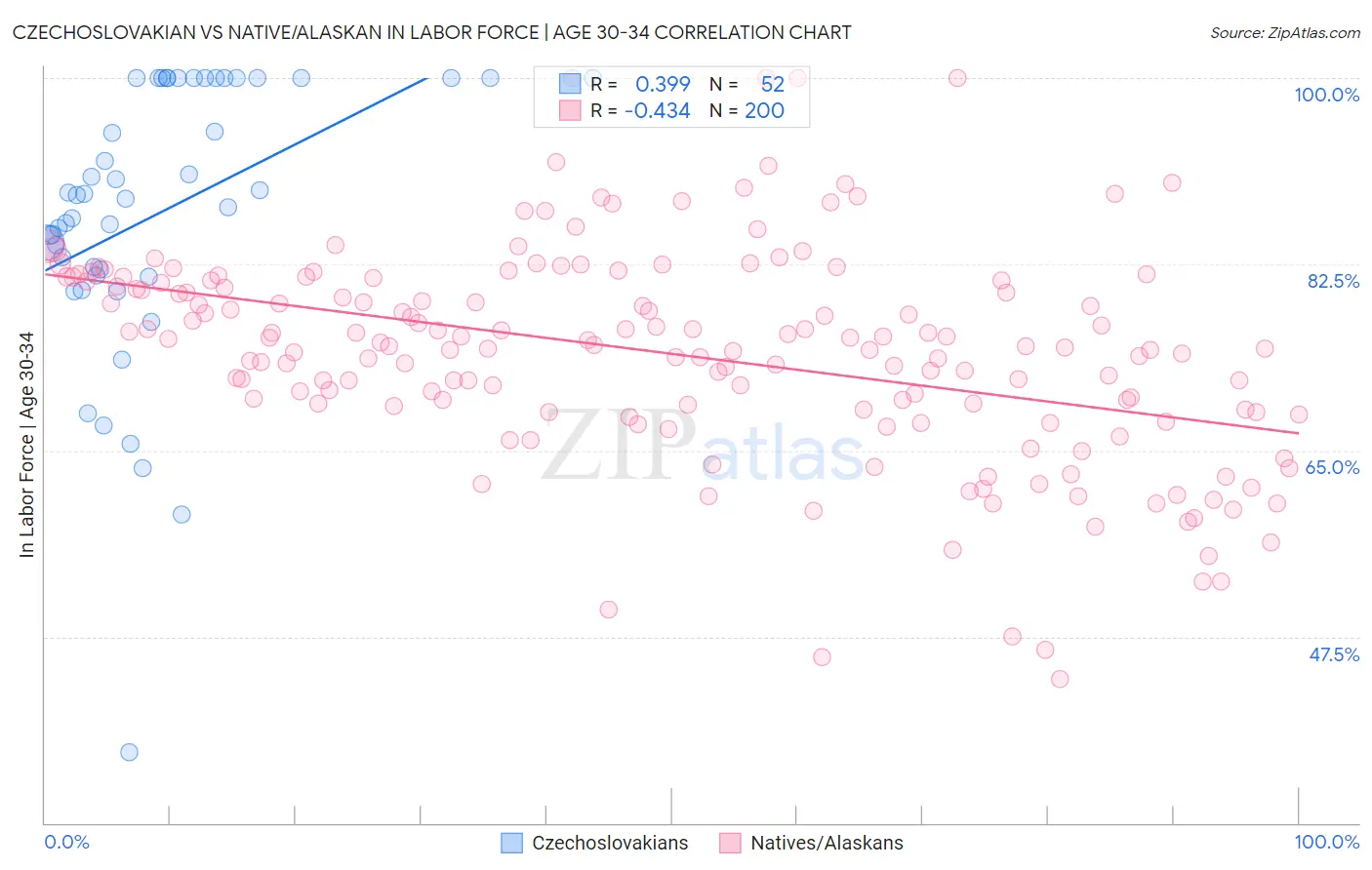 Czechoslovakian vs Native/Alaskan In Labor Force | Age 30-34