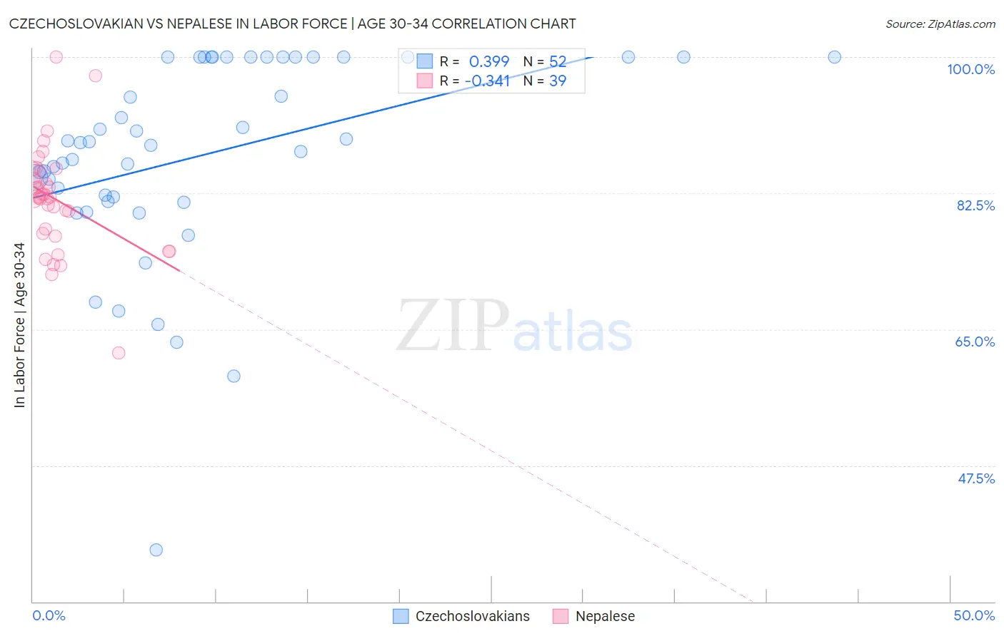 Czechoslovakian vs Nepalese In Labor Force | Age 30-34