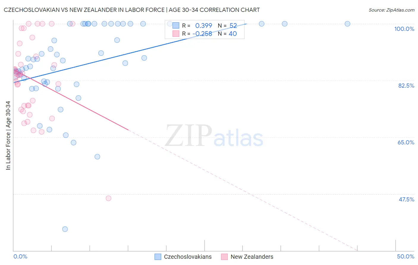 Czechoslovakian vs New Zealander In Labor Force | Age 30-34