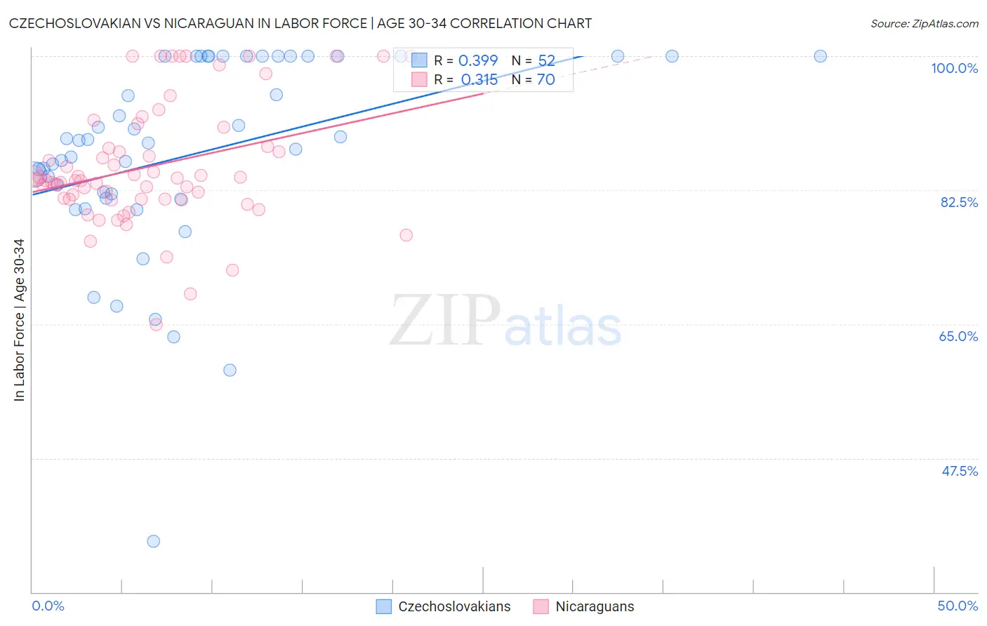 Czechoslovakian vs Nicaraguan In Labor Force | Age 30-34