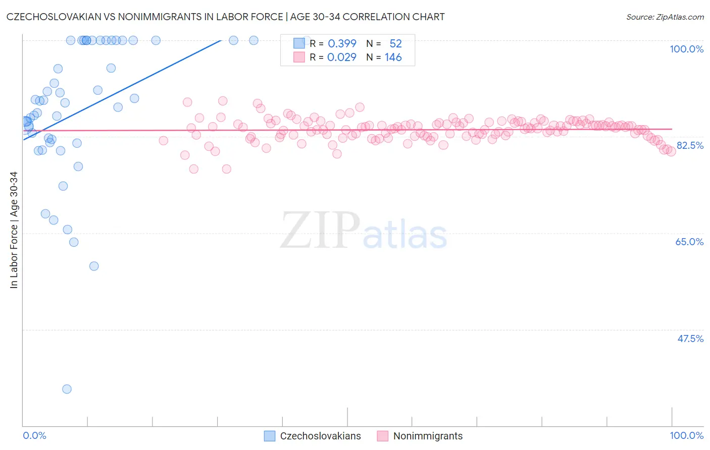 Czechoslovakian vs Nonimmigrants In Labor Force | Age 30-34
