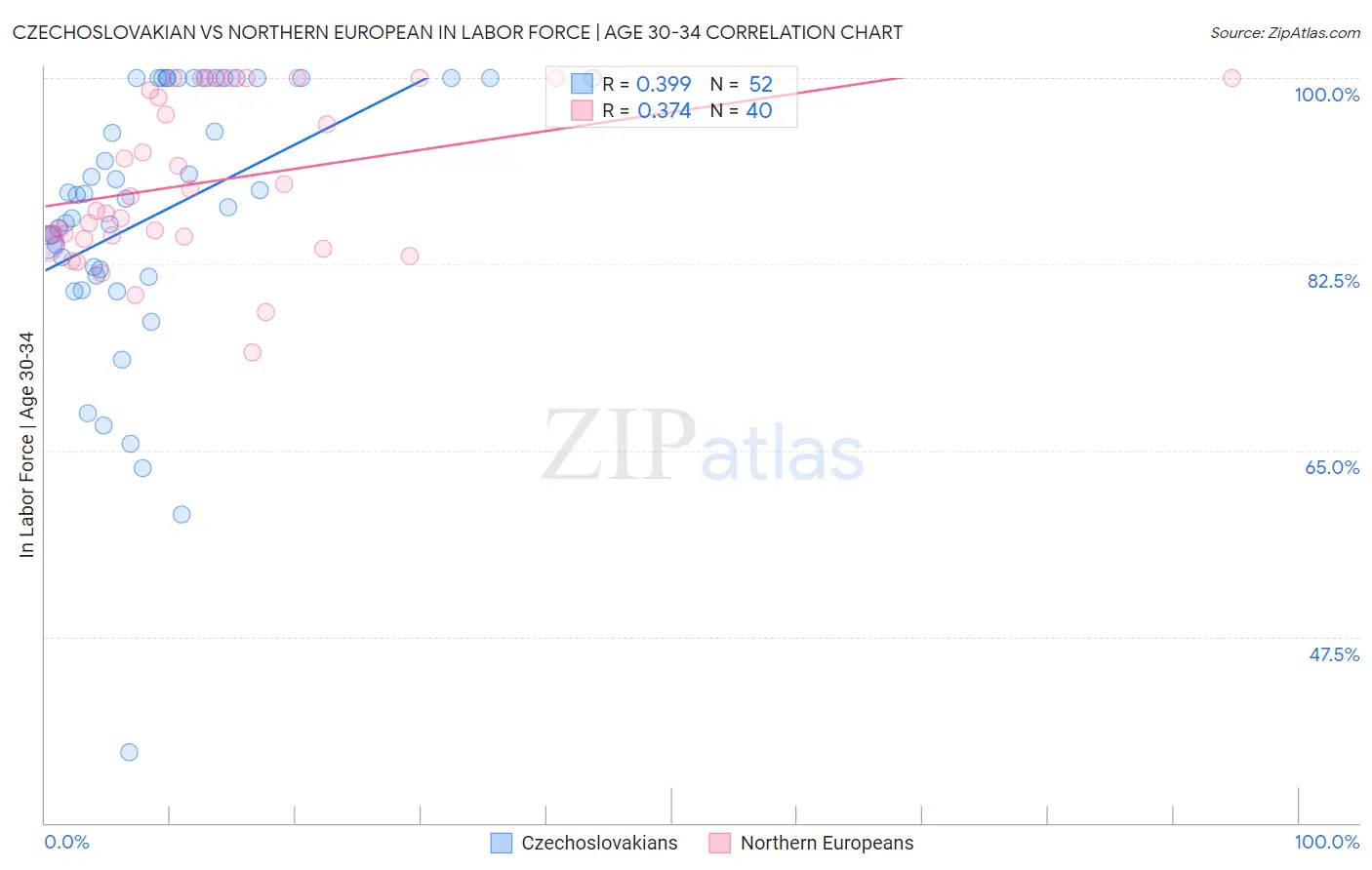 Czechoslovakian vs Northern European In Labor Force | Age 30-34