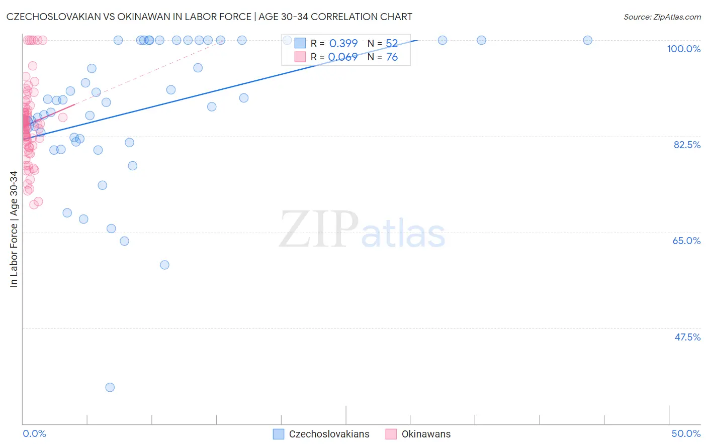 Czechoslovakian vs Okinawan In Labor Force | Age 30-34