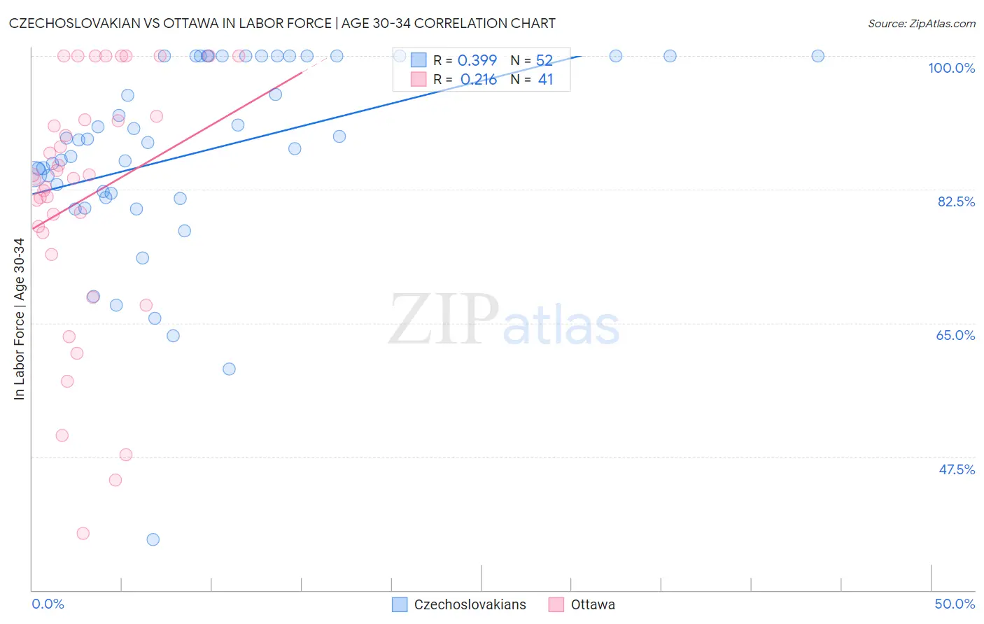Czechoslovakian vs Ottawa In Labor Force | Age 30-34