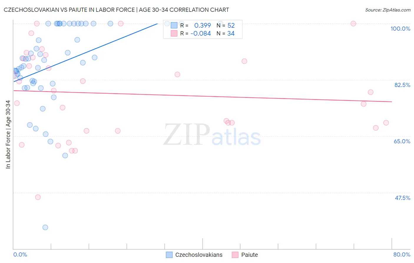 Czechoslovakian vs Paiute In Labor Force | Age 30-34
