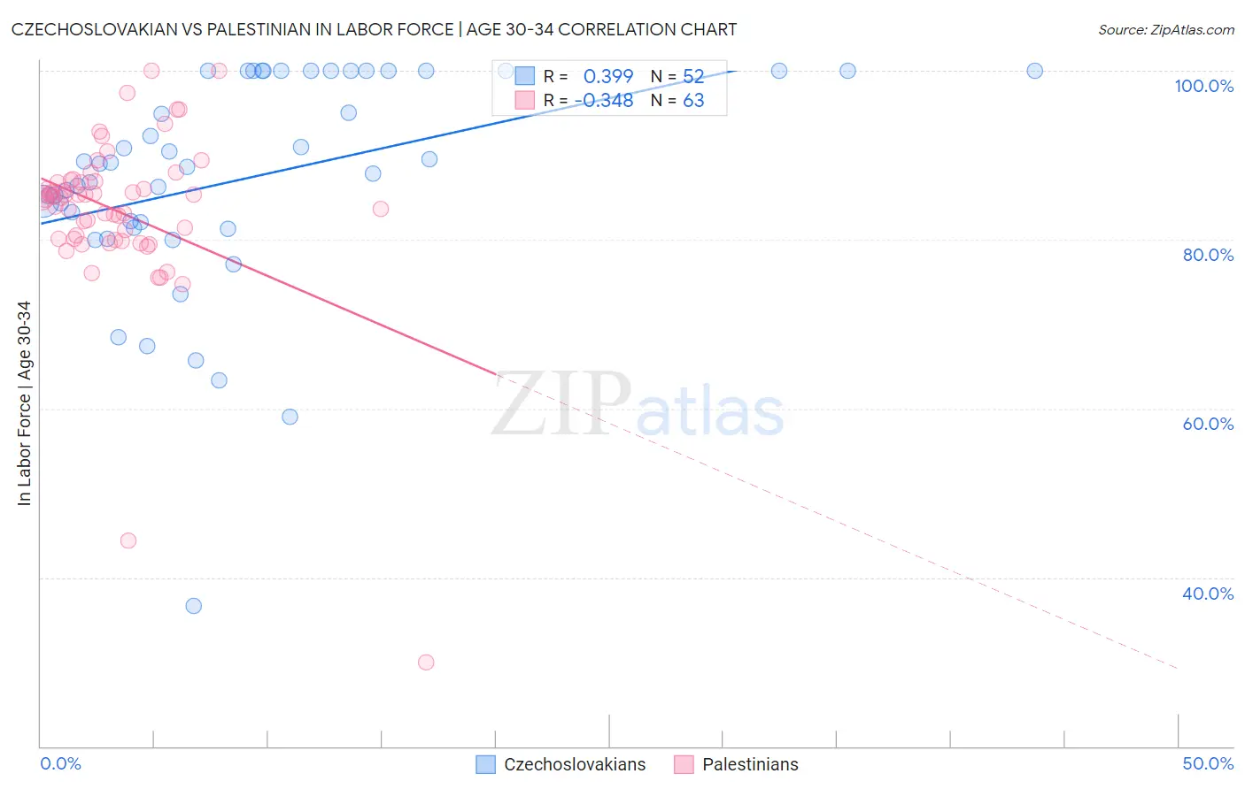 Czechoslovakian vs Palestinian In Labor Force | Age 30-34