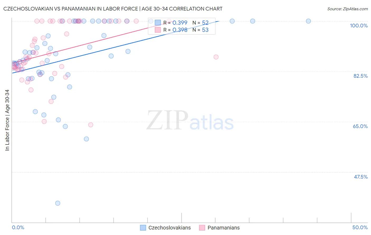 Czechoslovakian vs Panamanian In Labor Force | Age 30-34