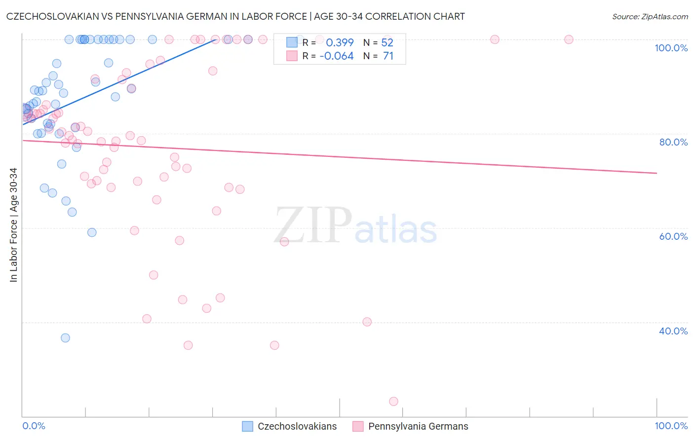 Czechoslovakian vs Pennsylvania German In Labor Force | Age 30-34