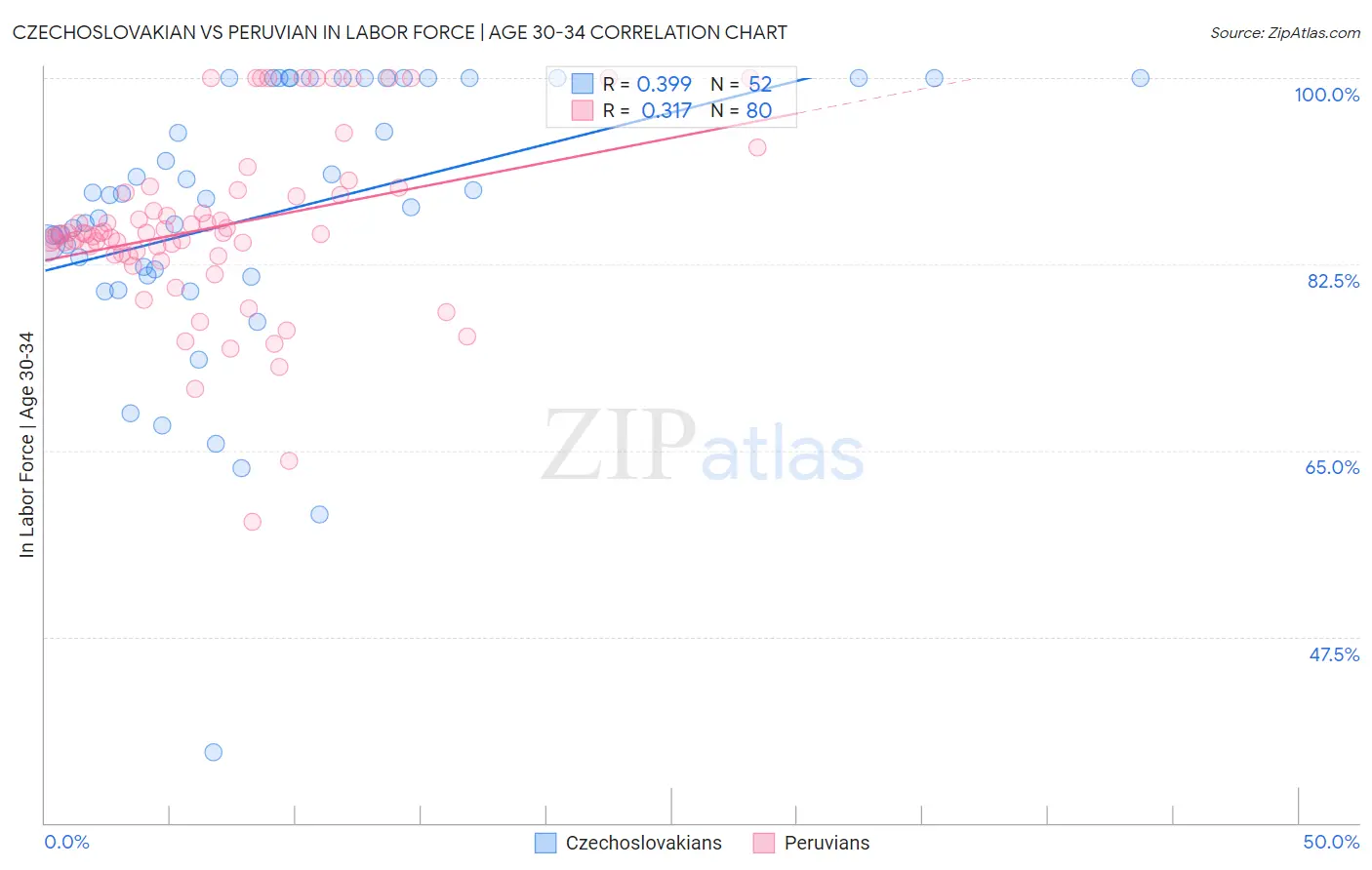 Czechoslovakian vs Peruvian In Labor Force | Age 30-34