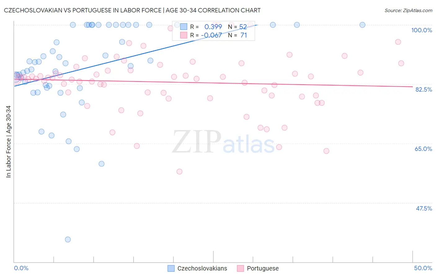 Czechoslovakian vs Portuguese In Labor Force | Age 30-34