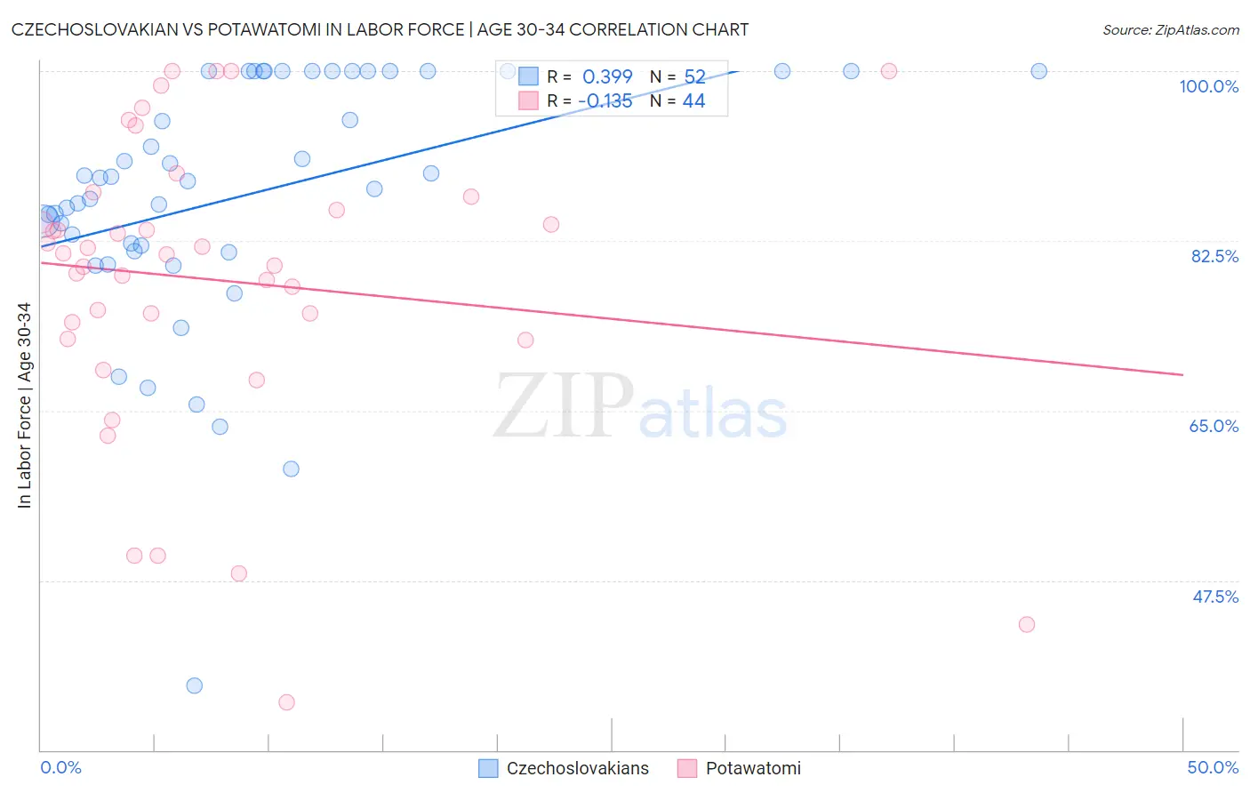 Czechoslovakian vs Potawatomi In Labor Force | Age 30-34