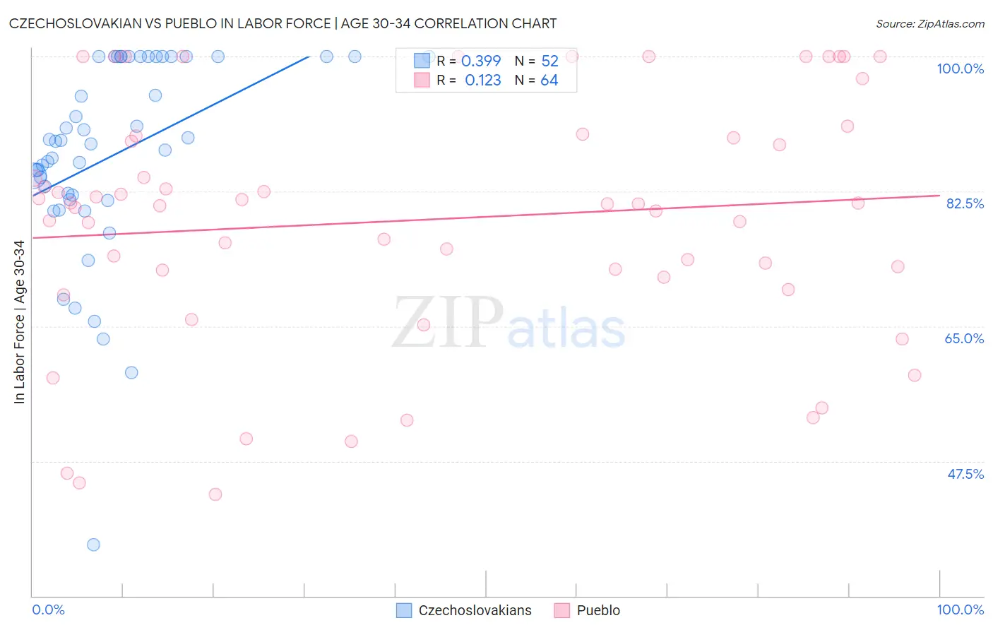 Czechoslovakian vs Pueblo In Labor Force | Age 30-34