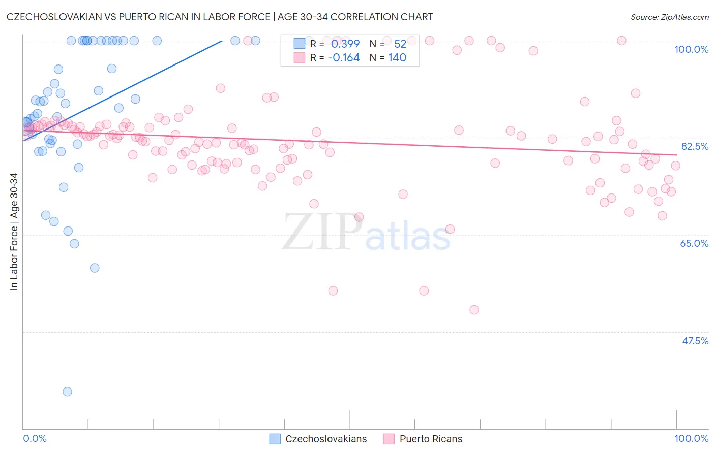 Czechoslovakian vs Puerto Rican In Labor Force | Age 30-34
