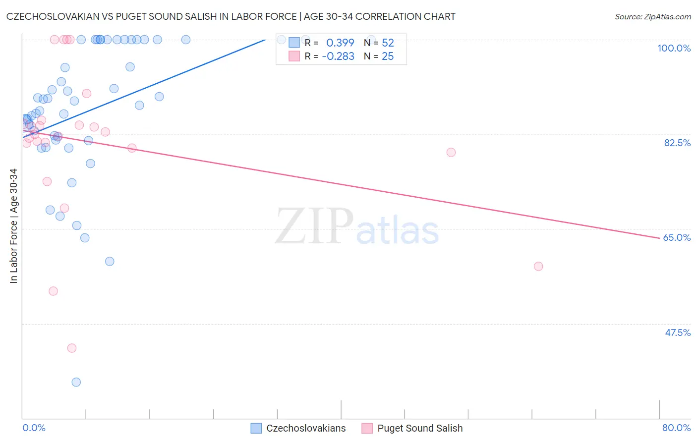 Czechoslovakian vs Puget Sound Salish In Labor Force | Age 30-34