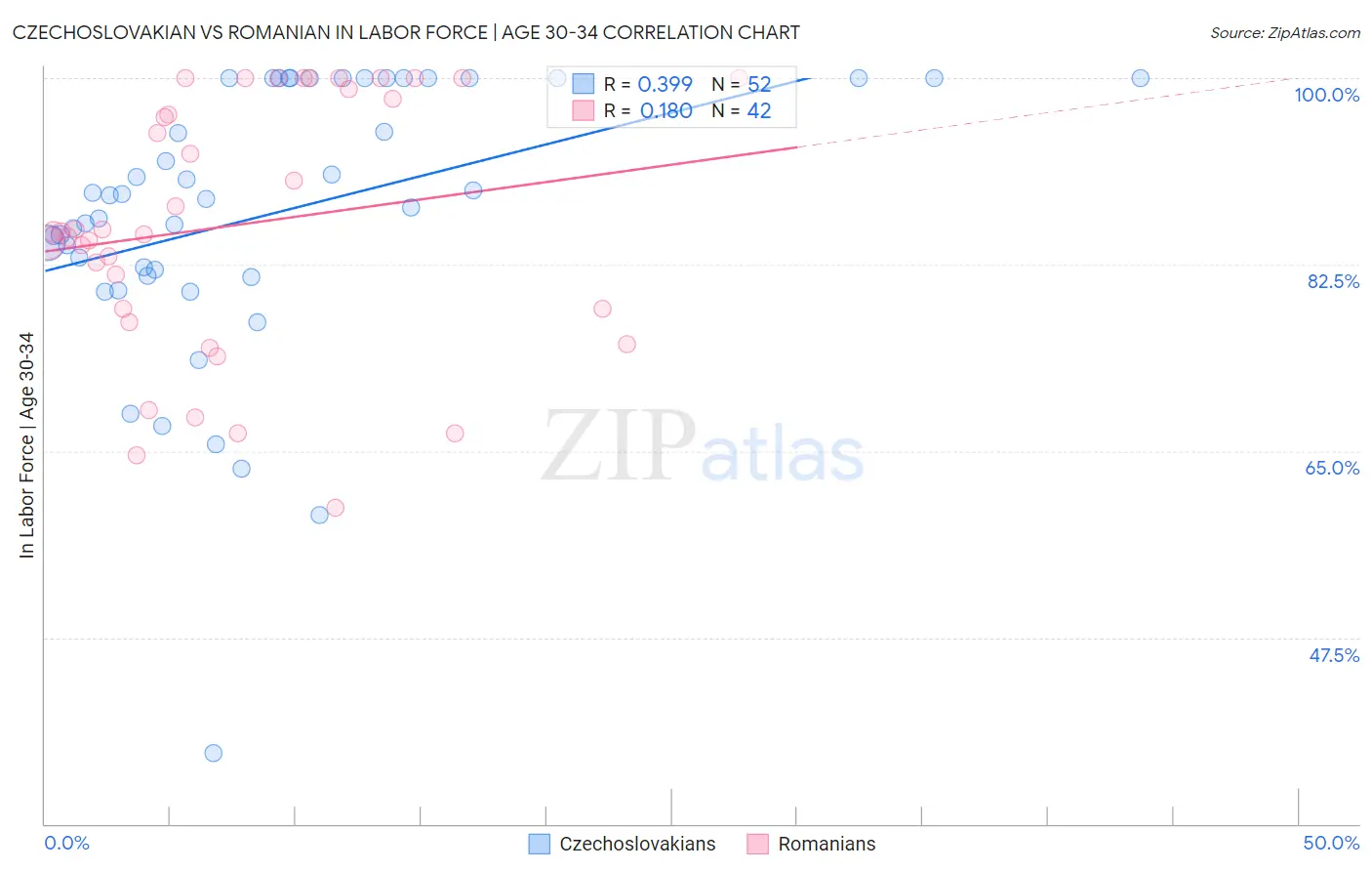 Czechoslovakian vs Romanian In Labor Force | Age 30-34