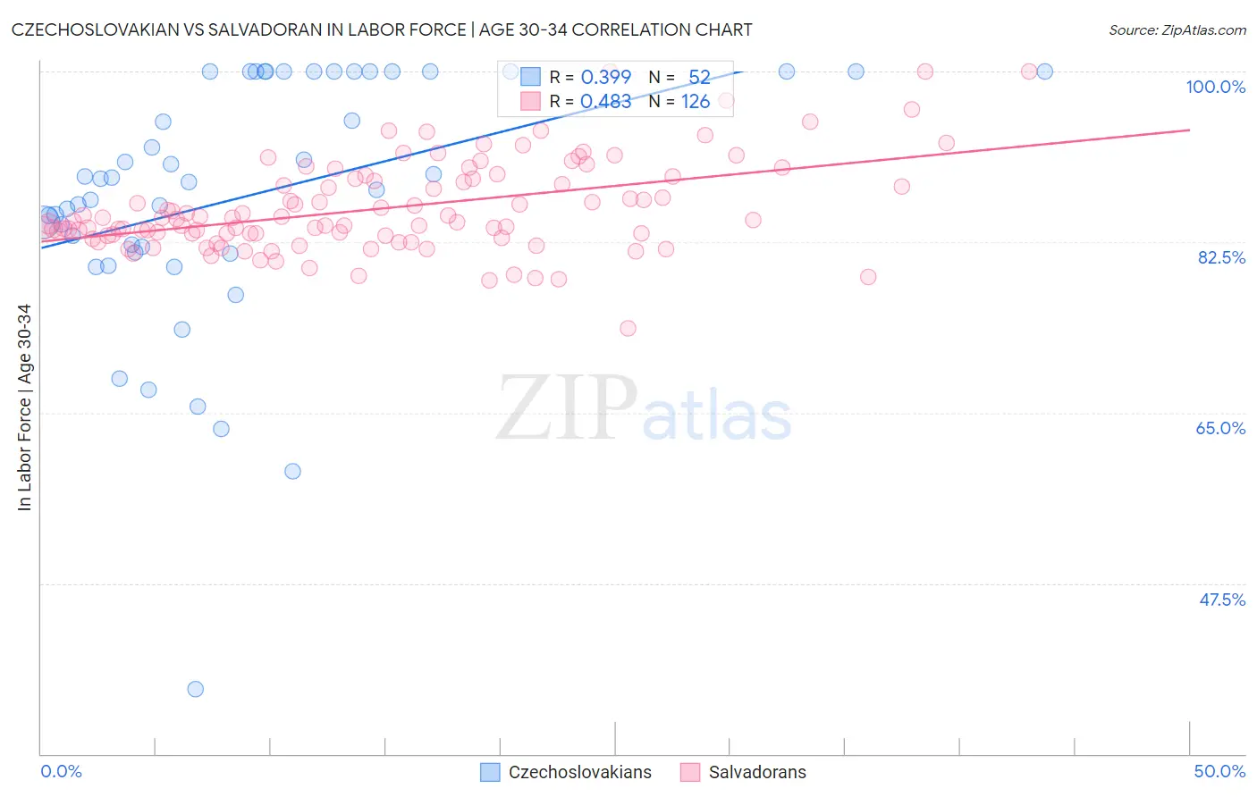 Czechoslovakian vs Salvadoran In Labor Force | Age 30-34