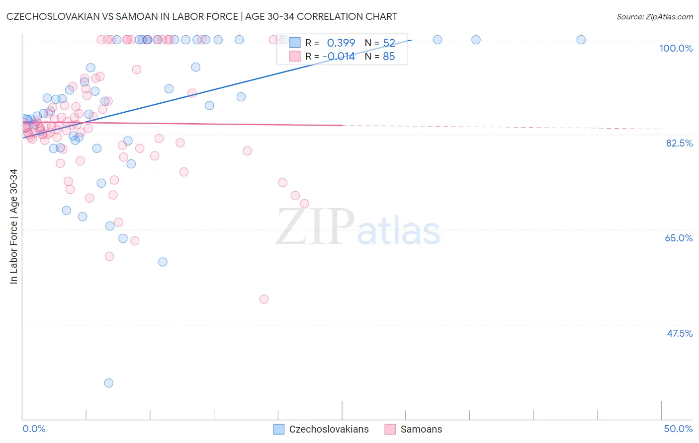 Czechoslovakian vs Samoan In Labor Force | Age 30-34