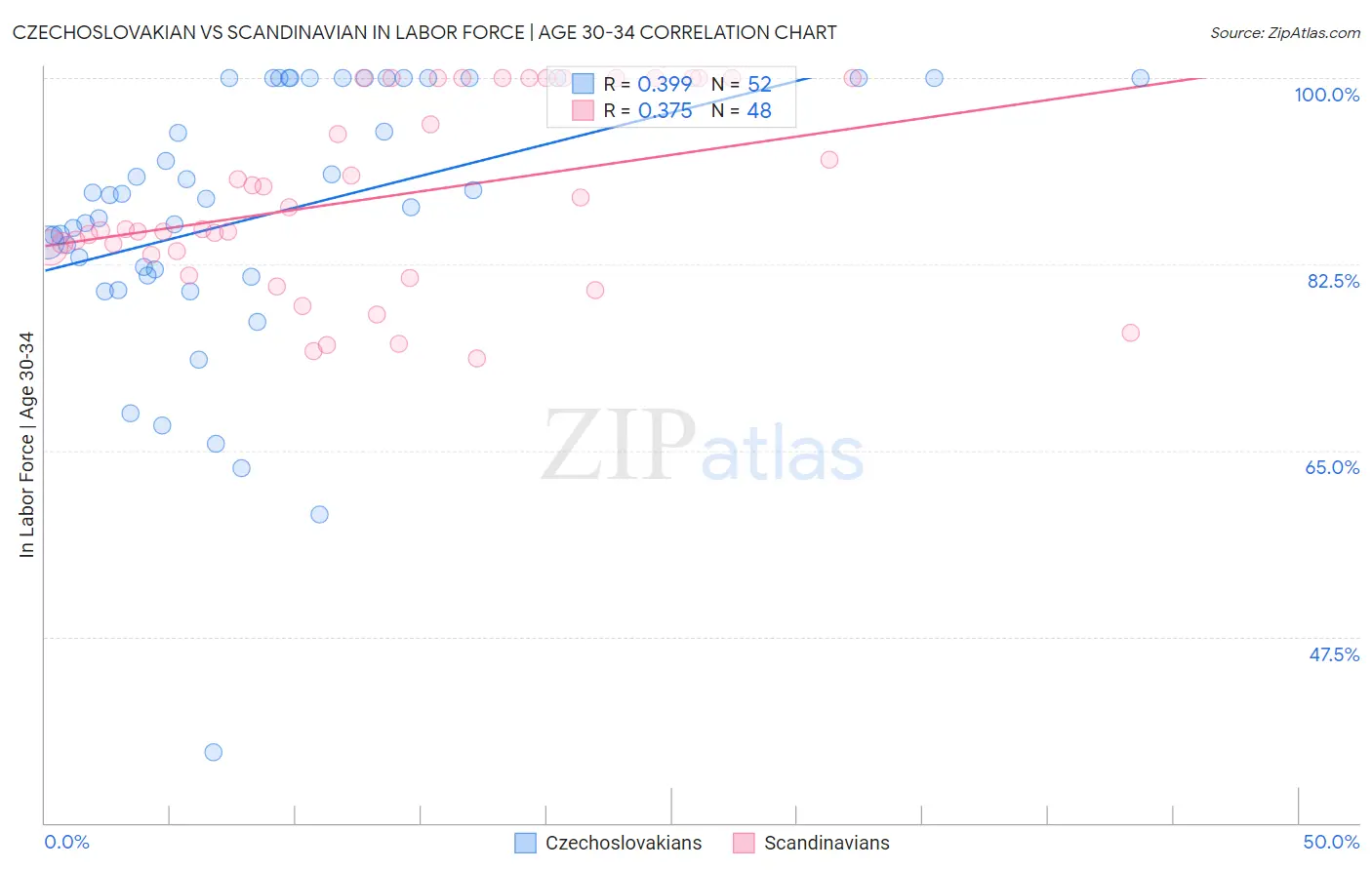 Czechoslovakian vs Scandinavian In Labor Force | Age 30-34