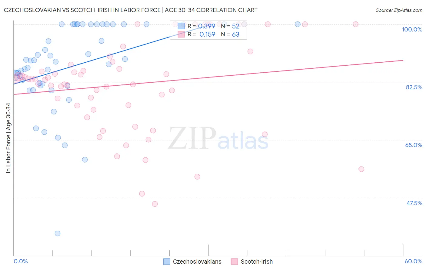 Czechoslovakian vs Scotch-Irish In Labor Force | Age 30-34