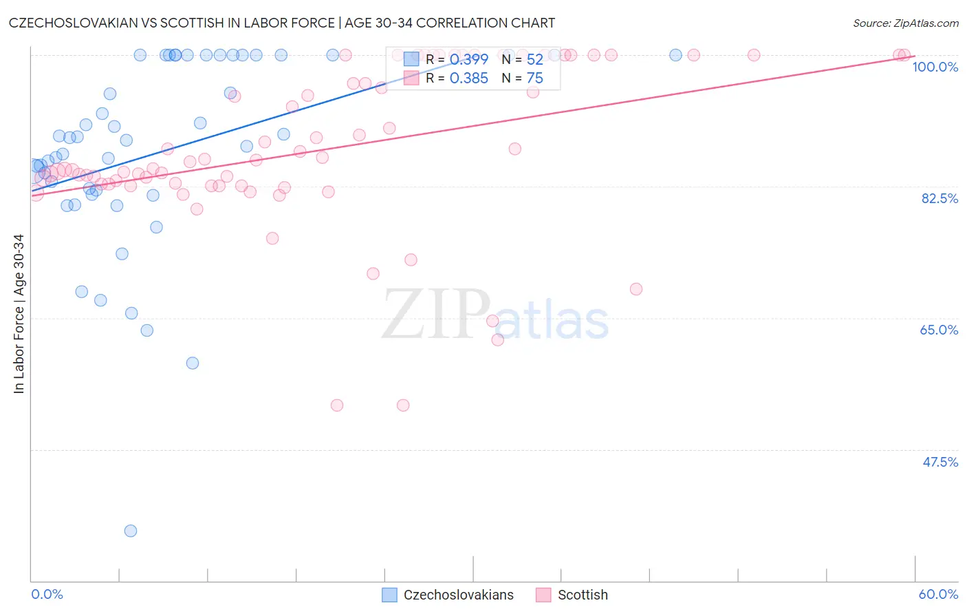 Czechoslovakian vs Scottish In Labor Force | Age 30-34