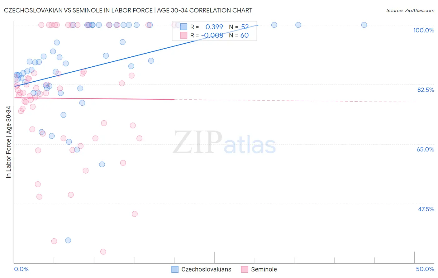 Czechoslovakian vs Seminole In Labor Force | Age 30-34