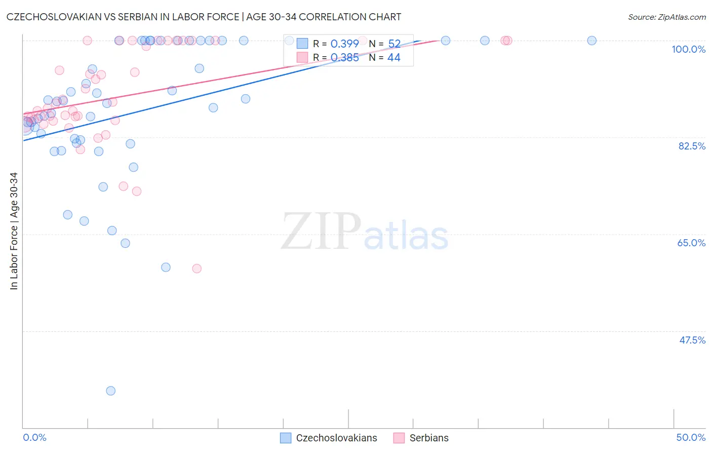 Czechoslovakian vs Serbian In Labor Force | Age 30-34