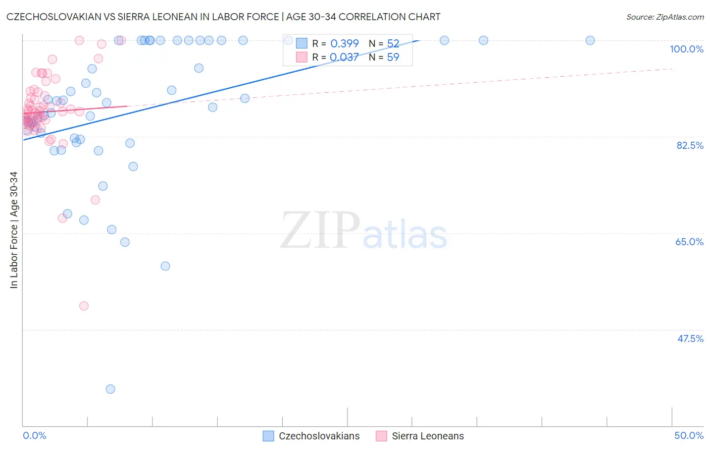 Czechoslovakian vs Sierra Leonean In Labor Force | Age 30-34