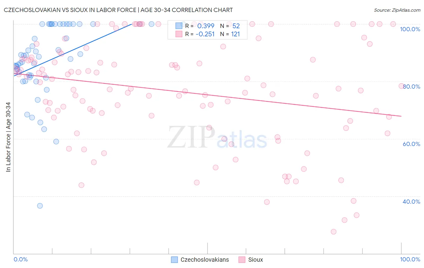 Czechoslovakian vs Sioux In Labor Force | Age 30-34