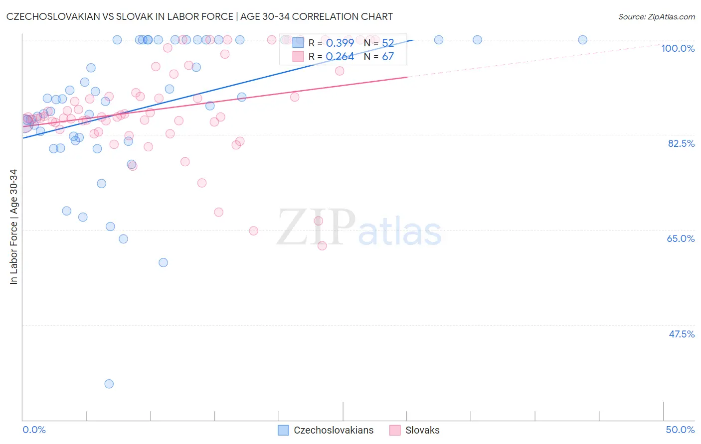 Czechoslovakian vs Slovak In Labor Force | Age 30-34