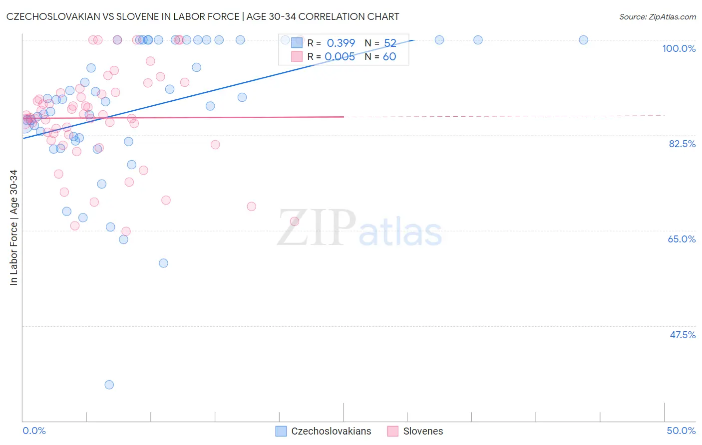 Czechoslovakian vs Slovene In Labor Force | Age 30-34