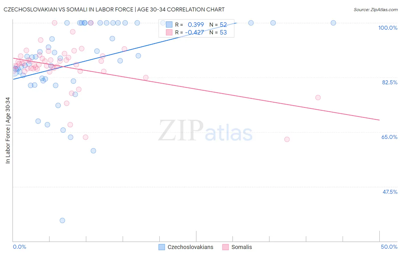 Czechoslovakian vs Somali In Labor Force | Age 30-34