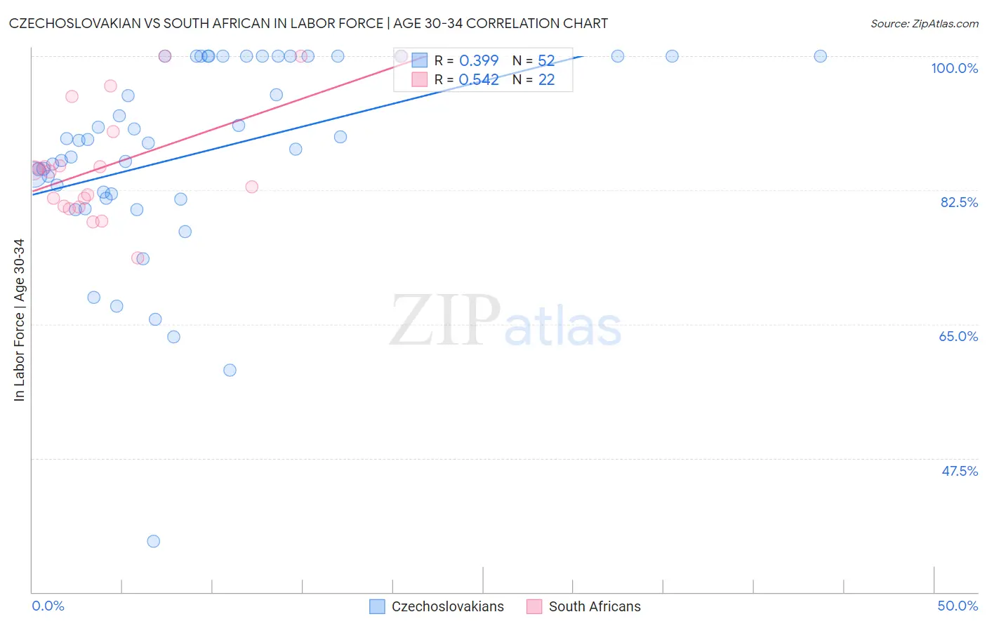 Czechoslovakian vs South African In Labor Force | Age 30-34