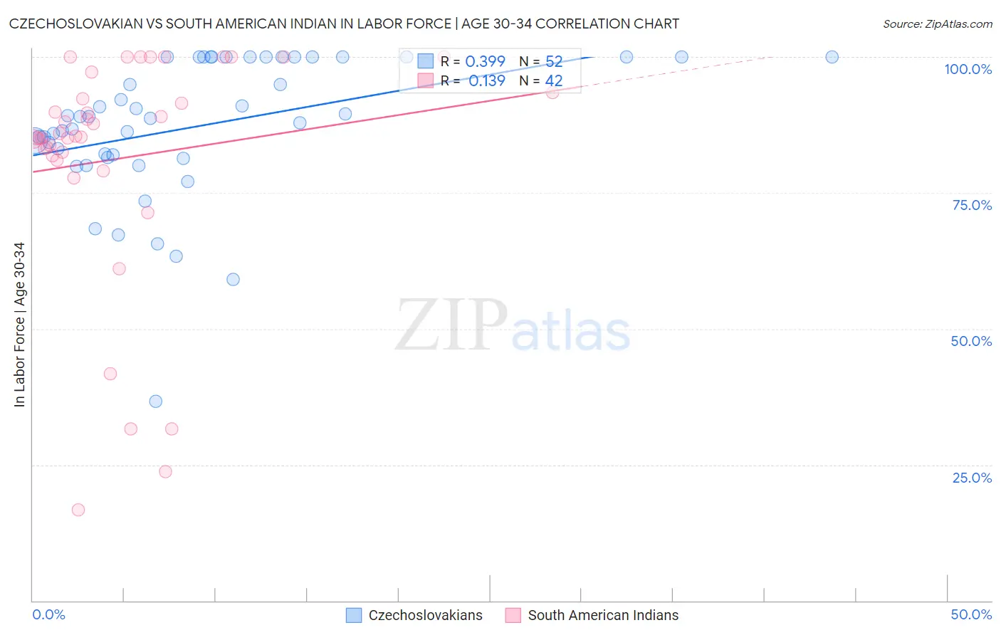 Czechoslovakian vs South American Indian In Labor Force | Age 30-34