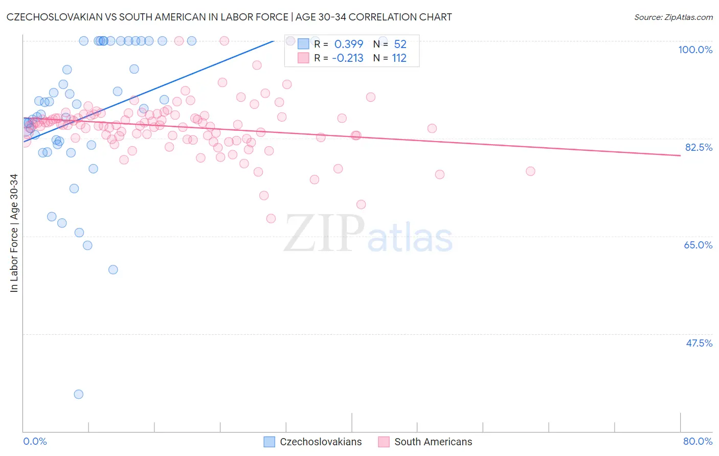 Czechoslovakian vs South American In Labor Force | Age 30-34