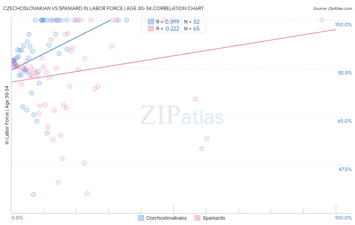 Czechoslovakian vs Spaniard In Labor Force | Age 30-34