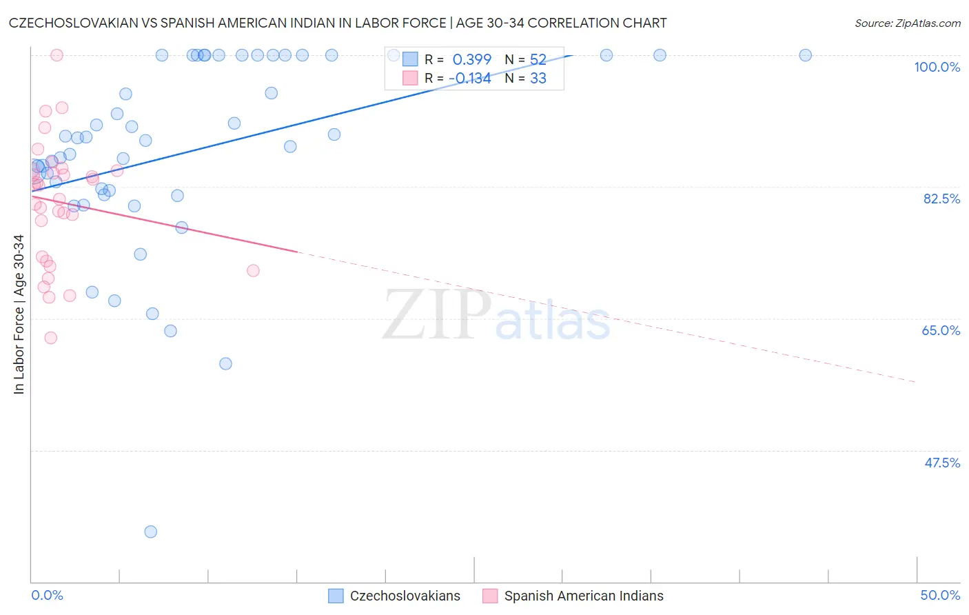 Czechoslovakian vs Spanish American Indian In Labor Force | Age 30-34