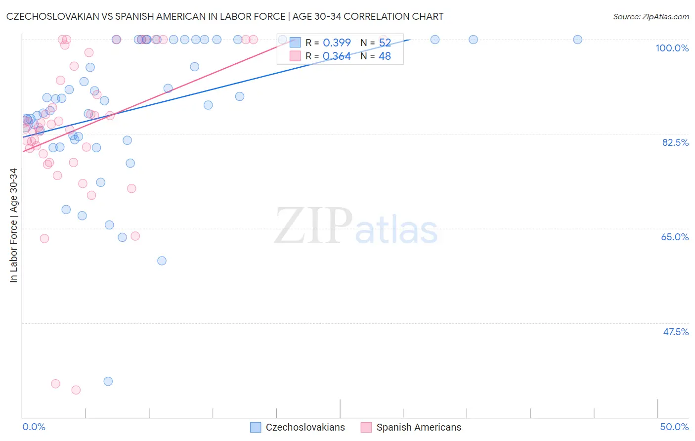 Czechoslovakian vs Spanish American In Labor Force | Age 30-34