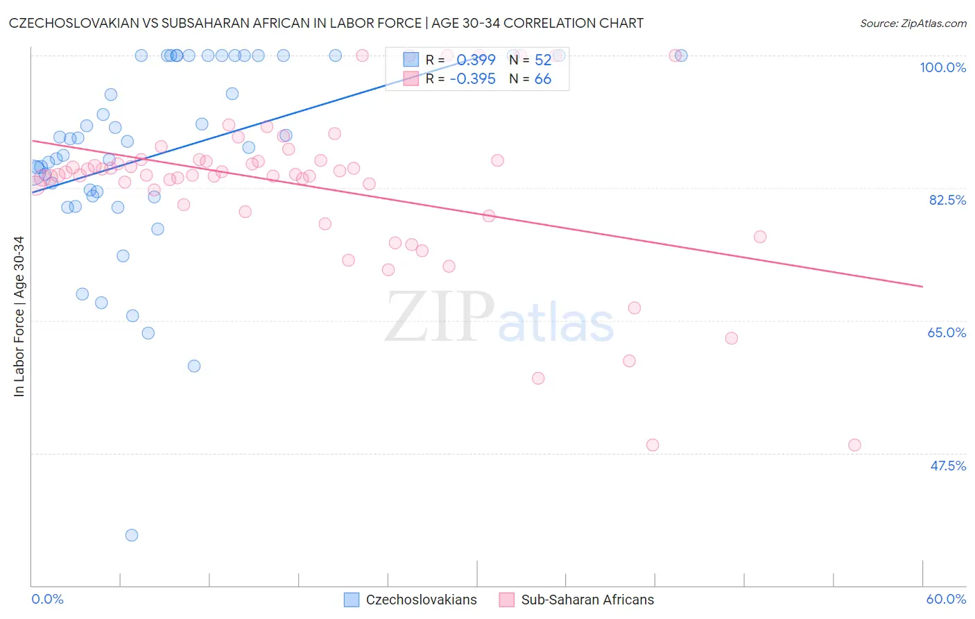 Czechoslovakian vs Subsaharan African In Labor Force | Age 30-34