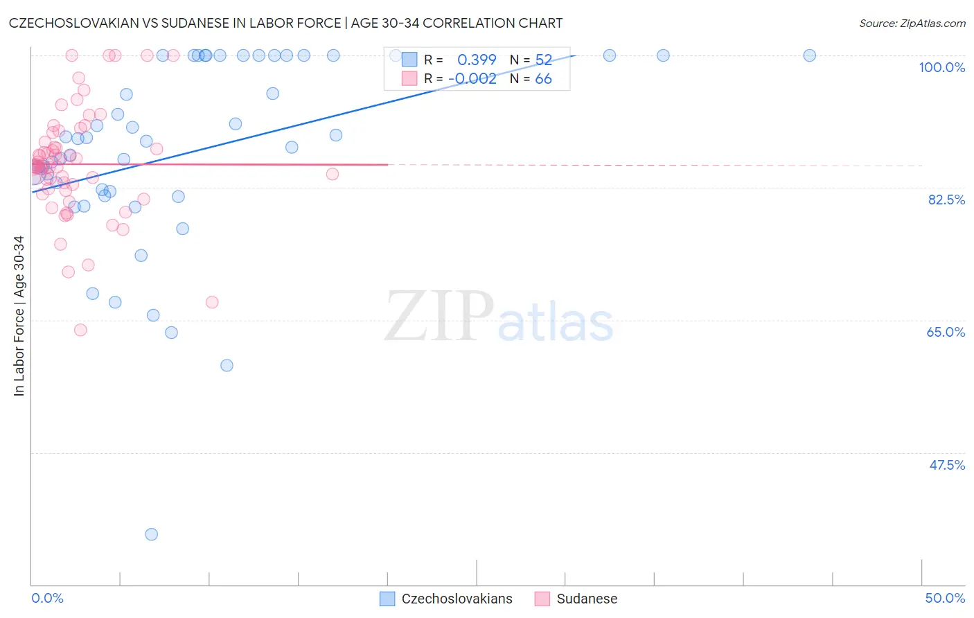 Czechoslovakian vs Sudanese In Labor Force | Age 30-34