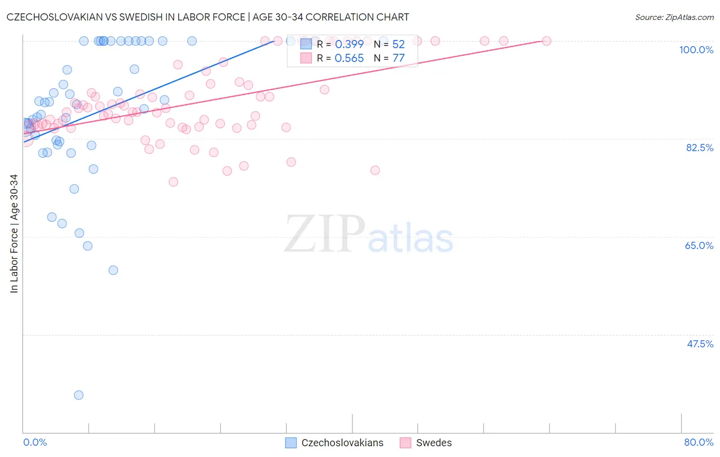 Czechoslovakian vs Swedish In Labor Force | Age 30-34