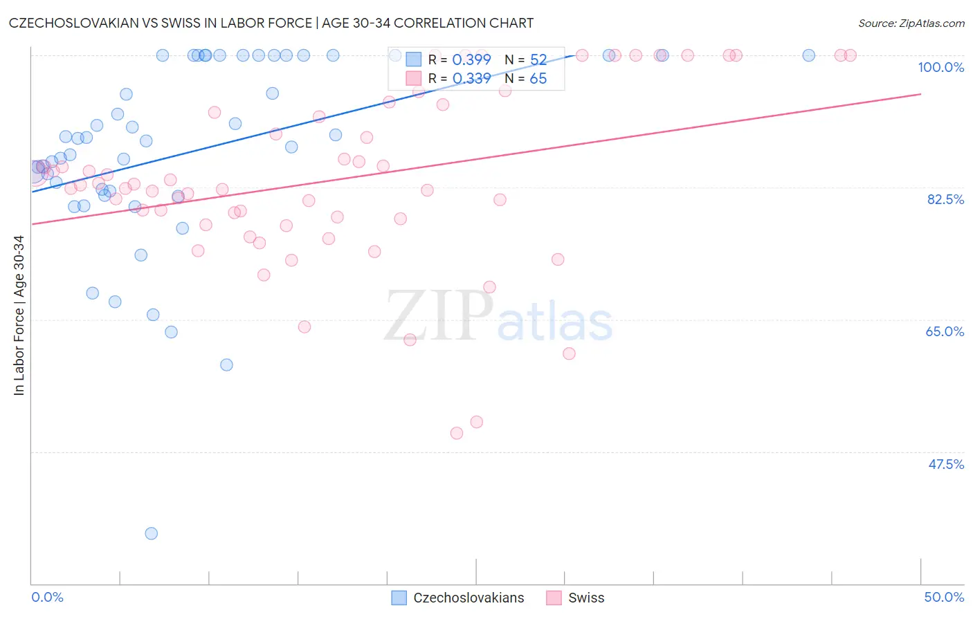 Czechoslovakian vs Swiss In Labor Force | Age 30-34