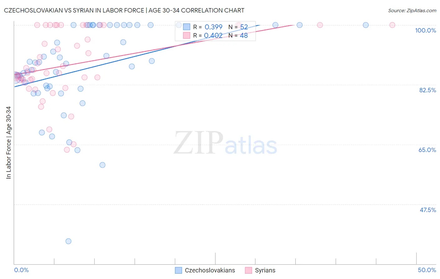 Czechoslovakian vs Syrian In Labor Force | Age 30-34