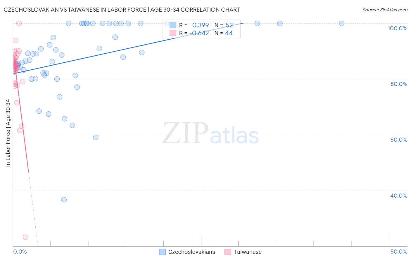 Czechoslovakian vs Taiwanese In Labor Force | Age 30-34