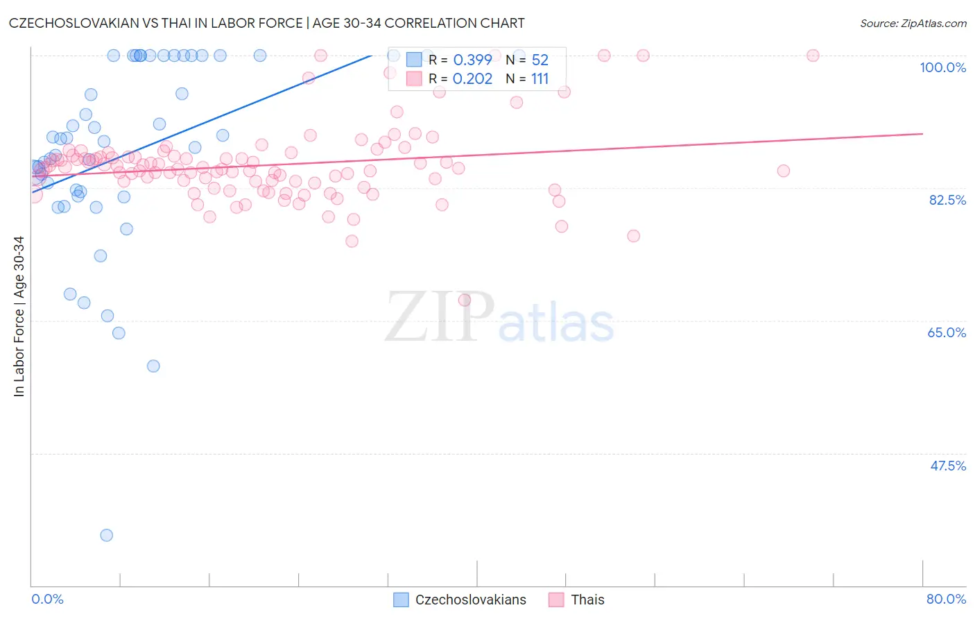 Czechoslovakian vs Thai In Labor Force | Age 30-34