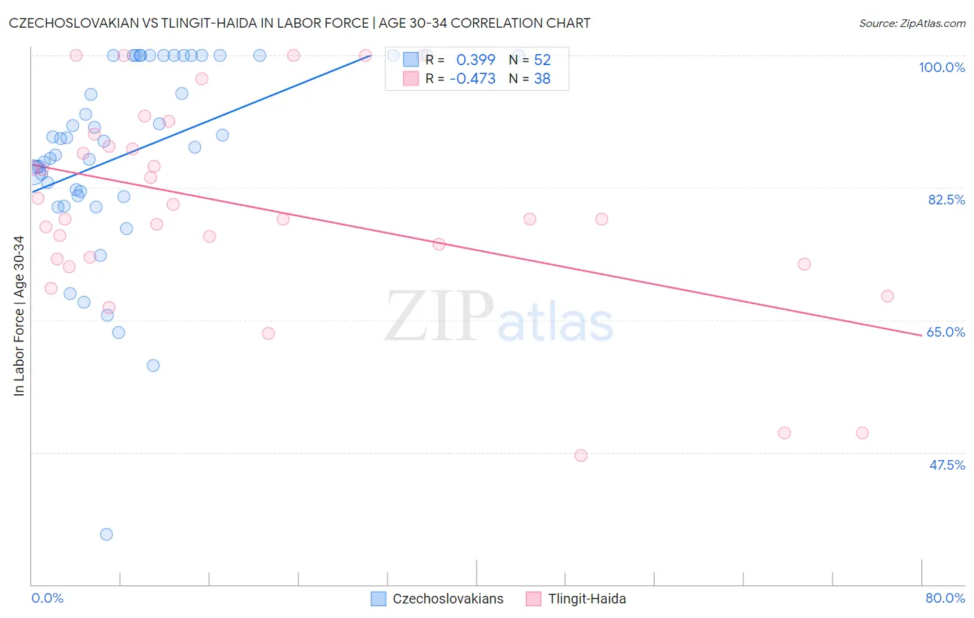 Czechoslovakian vs Tlingit-Haida In Labor Force | Age 30-34